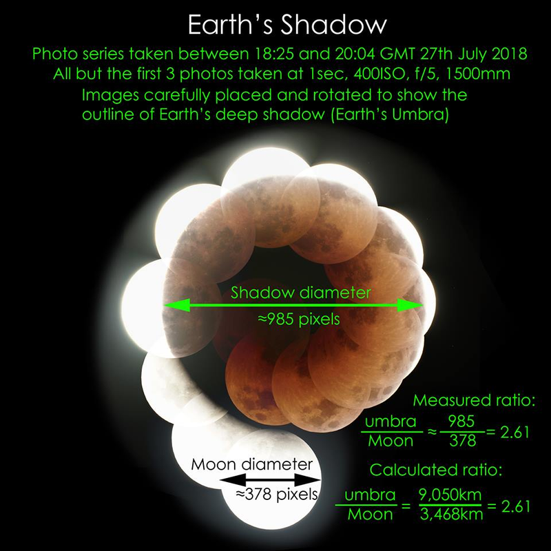 Annotated version calculating the size of the Earth’s umbra